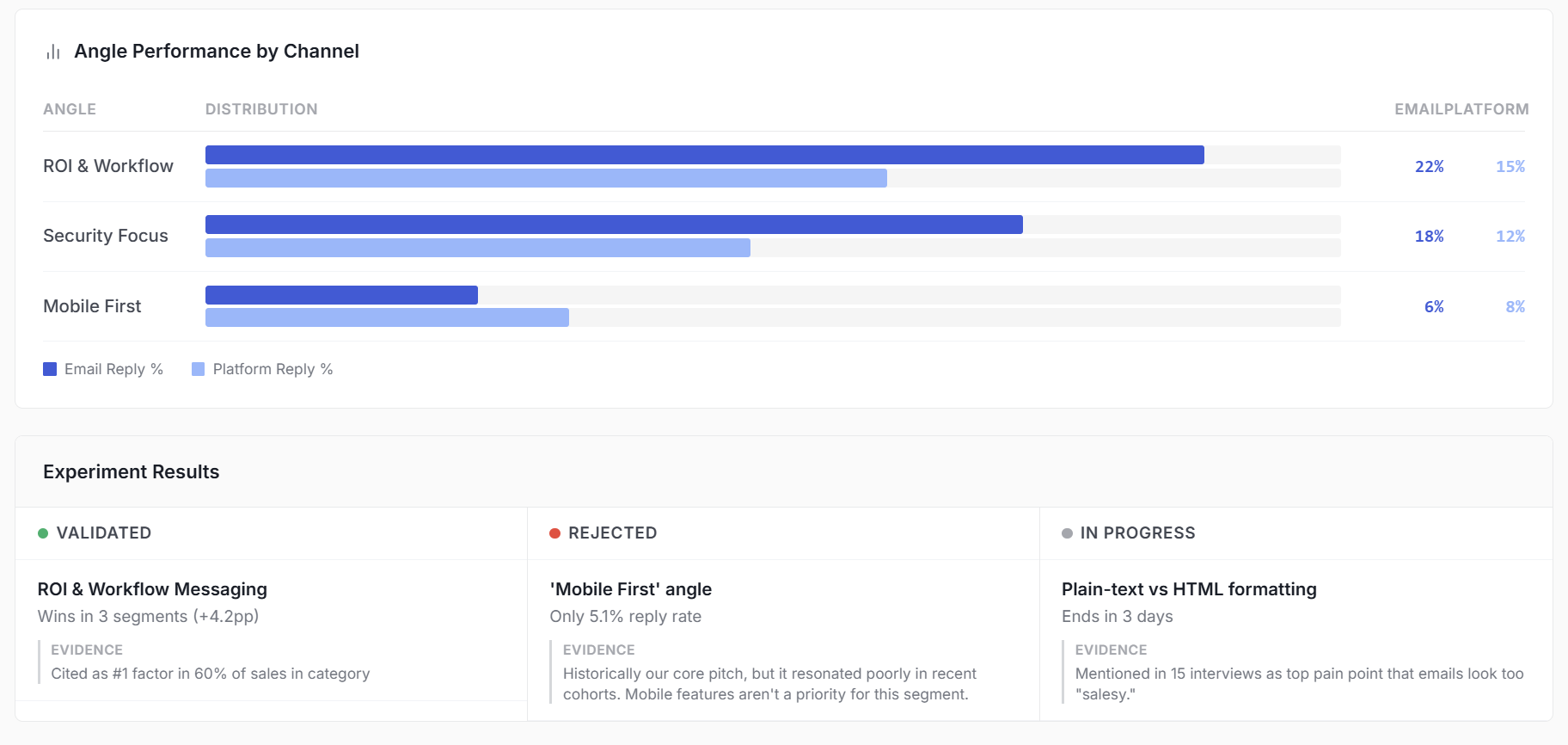 Experiment results — angle performance by channel and validated/rejected experiments