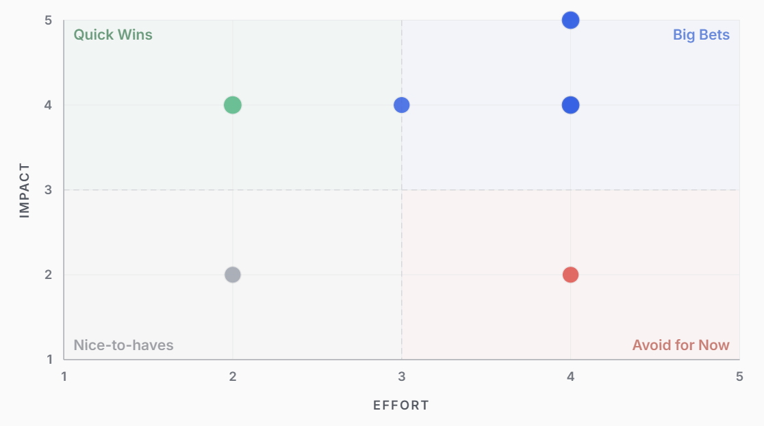 Impact vs effort prioritization board