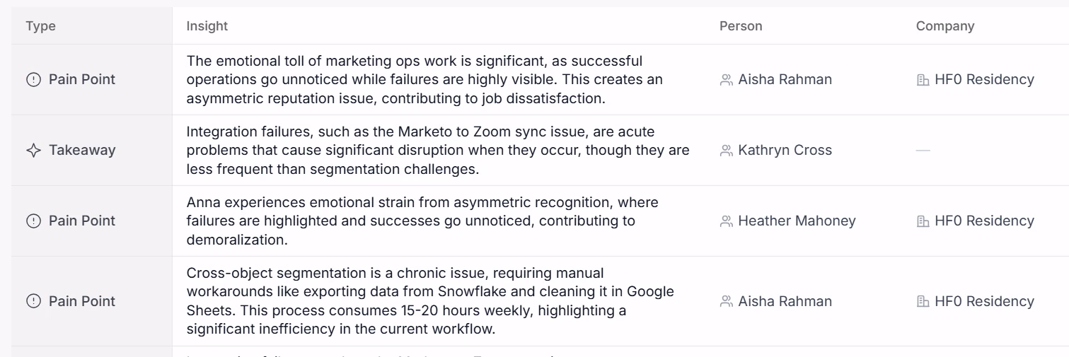 Intervool insights table — pain points, feature requests, and opportunities extracted from interviews, each keeping its source interview and person